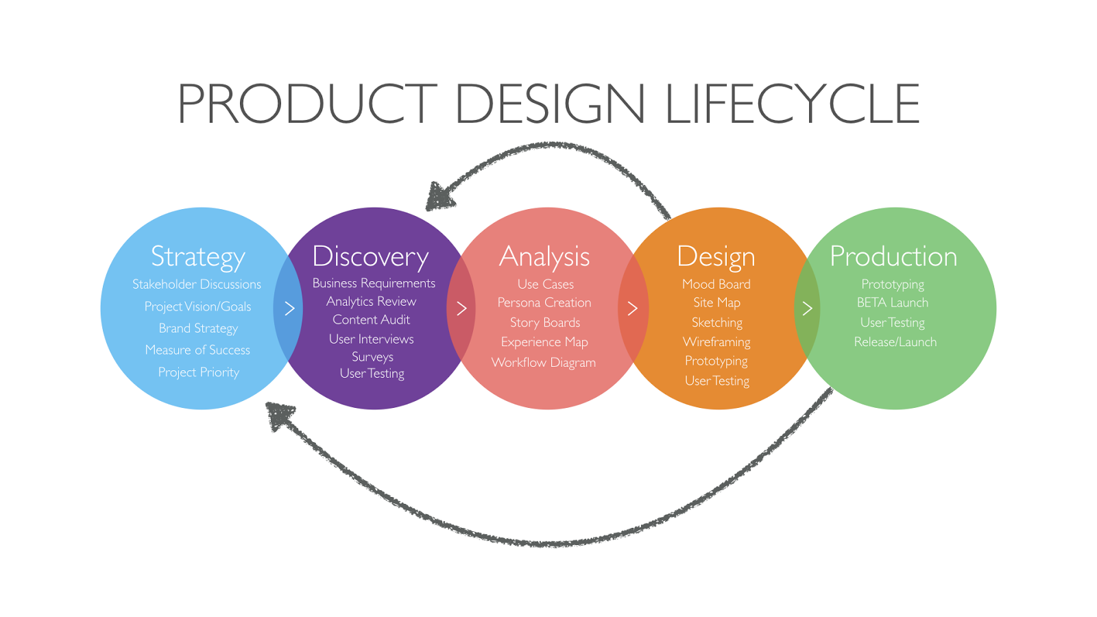 Production Design Lifecycle